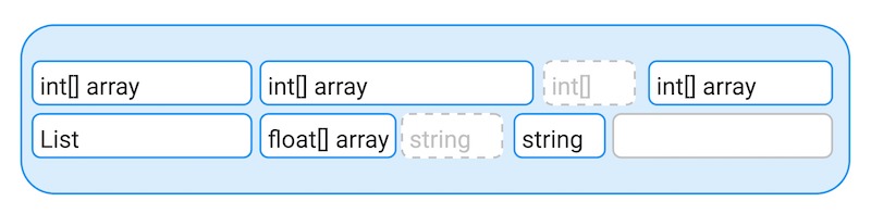 A quantity of memory, with some objects released represented by grey dashed lines.