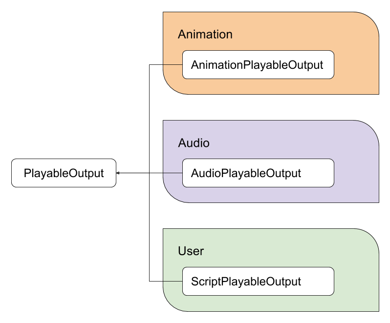 Core playable output types