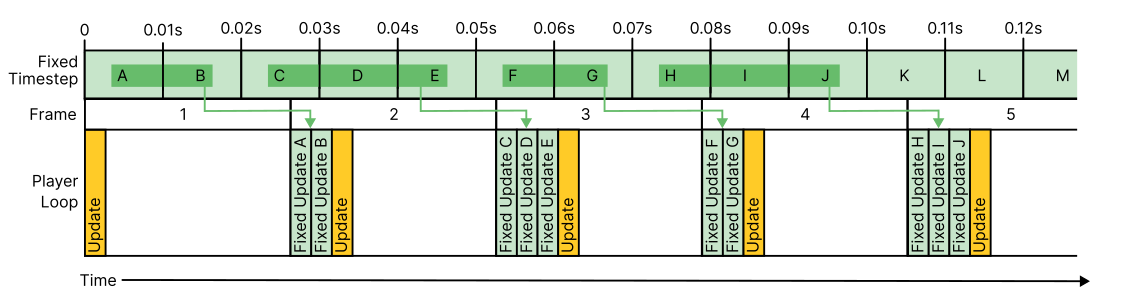 An example showing Update running at around 38 FPS and FixedUpdate running at 100 updates per second. As a result, some frames have up to three FixedUpdates (marked in green).