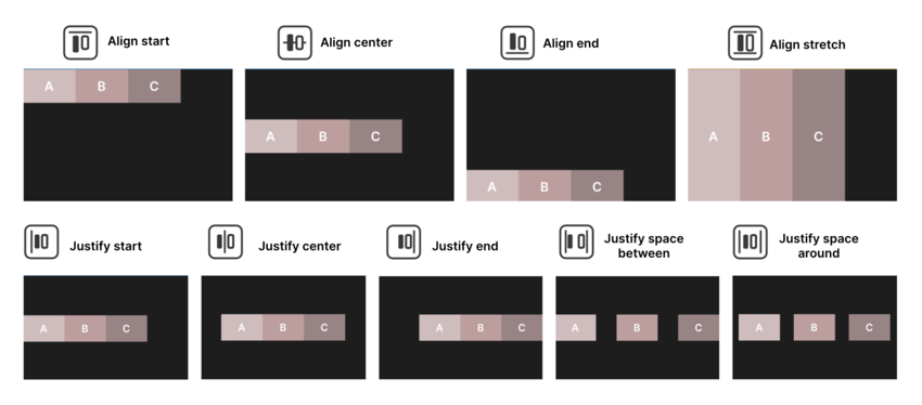 Align and Justify settings applied to a parent element with a Direction set to Row; note that other position and sizing options can affect the final output.